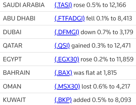 Gulf bourses end mixed; #Saudi at 15 year high | Reuters