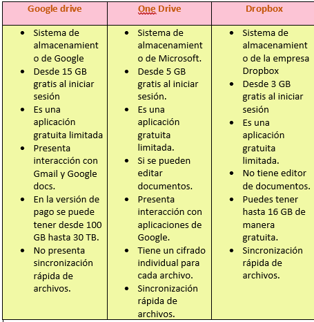 Cuadro comparativo sobre las características de los discos duros virtuales: Drop Box, G Drive y One Drive.