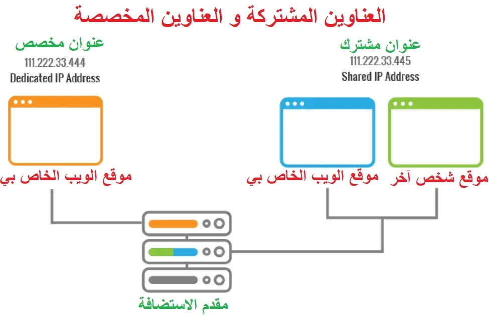 وادي التكنولوجيا | بالعربية: الفرق بين عناوين الـ IP المشتركة و العناوين المخصصة