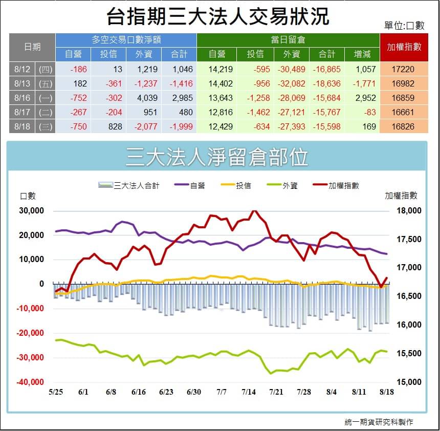 台指期貨三大法人_交易狀況 (統一期貨)