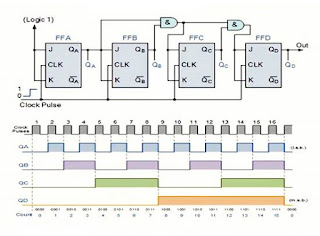 العدادات المتزامنة synchronous counters