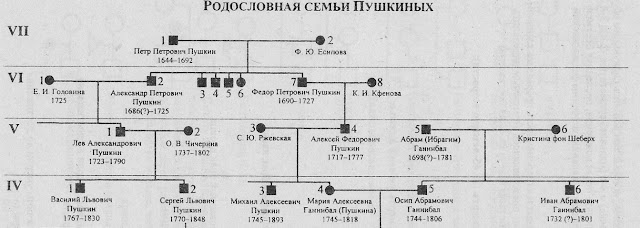 родословная пушкиных