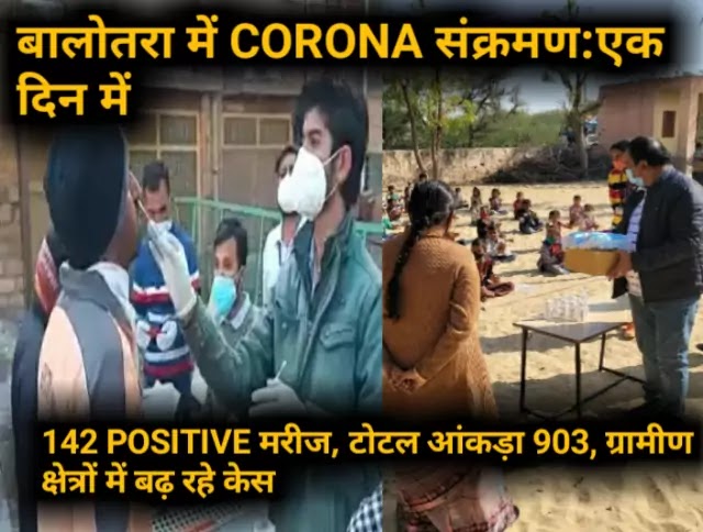 बालोतरा में corona संक्रमण:एक दिन में 142 positive मरीज, टोटल आंकड़ा 903, ग्रामीण क्षेत्रों में बढ़ रहे केस