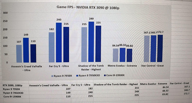 First AMD Ryzen 9 7950X3D gaming benchmarks appear online