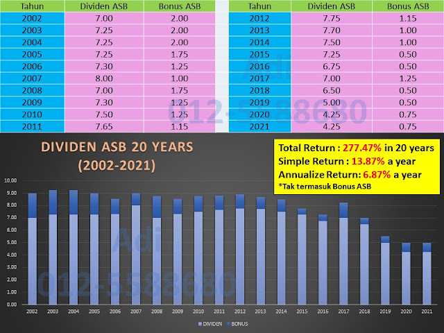 Prestasi Dividen ASB & Bonus ASB 2002 - 2021