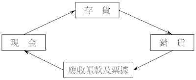 企業營業週期流程圖