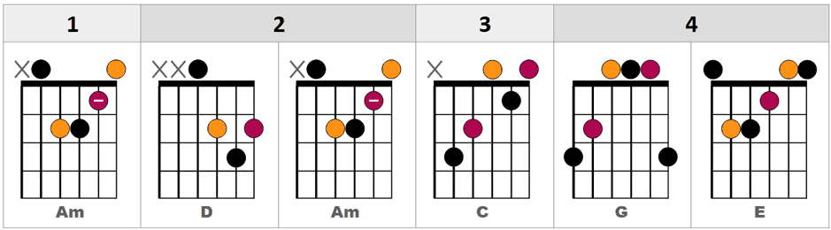 Acordes de guitarra Am, D, Am,C, G, E