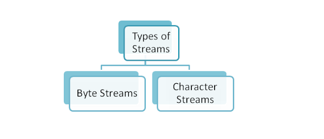 Character Stream, Byte Stream, Core Java, I/O Stream, Oracle Java Certification, Oracle Java Preparation, Java Career