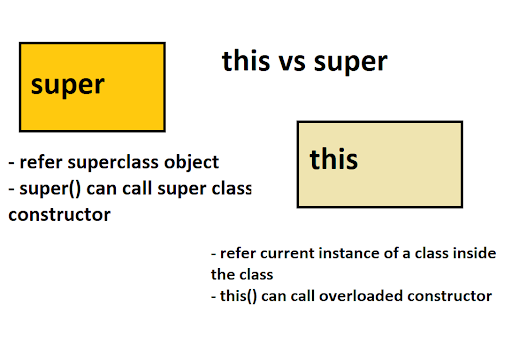 Difference between this and super keywords in Java