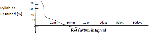 Ebbinghaus’ forgetting curve.