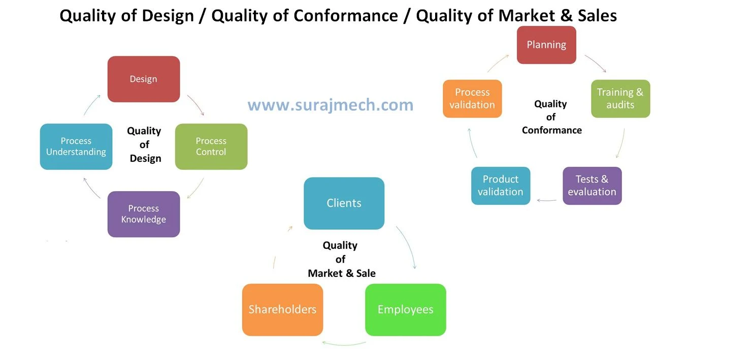 Quality of Design / Quality of Conformance / Quality of Market & Sales