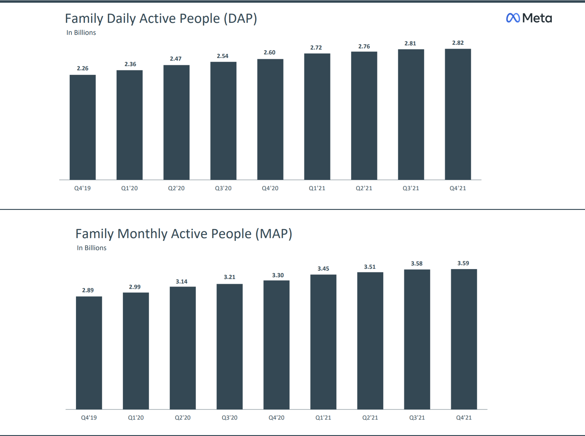 Family Monthly Active People (MAP)