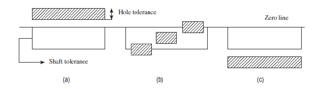 Shaft basis system (a) Clearance fit (b) Transition fit (c) Interference fit