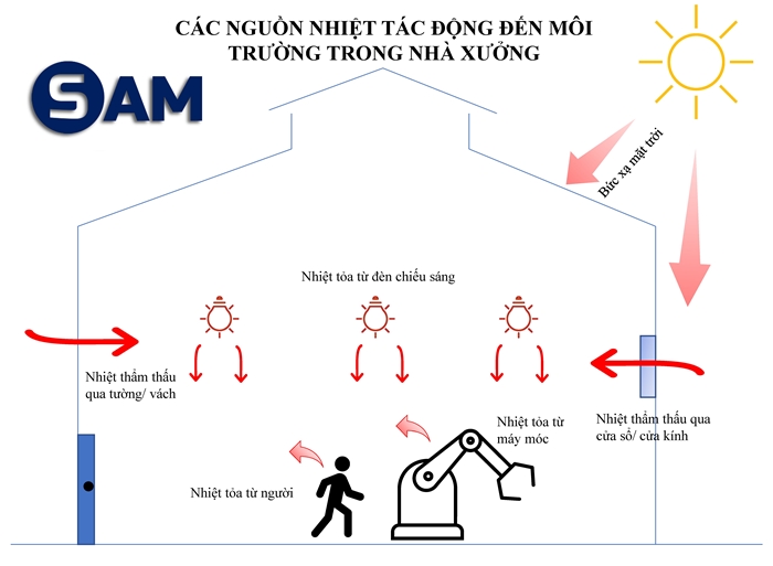 Các nguồn nhiệt tác động