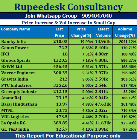 Price Increase & Vol Increase In Small Cap