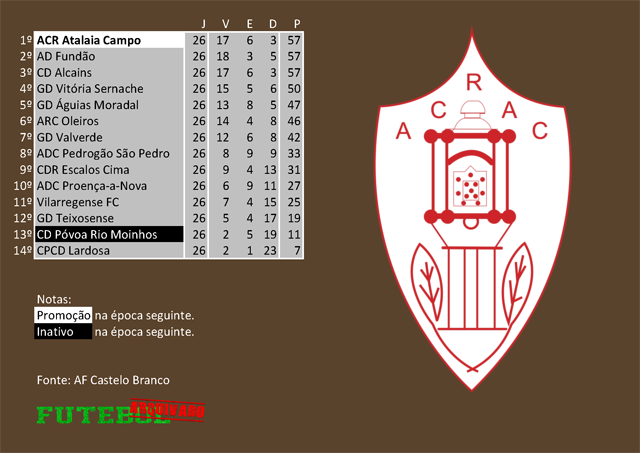 classificação campeonato regional distrital associação futebol castelo branco 2008 atalaia campo