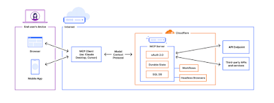 MCP (Model Context Protocol): Il Futuro dell'Efficienza AI? Preparare la Tua Architettura Oggi