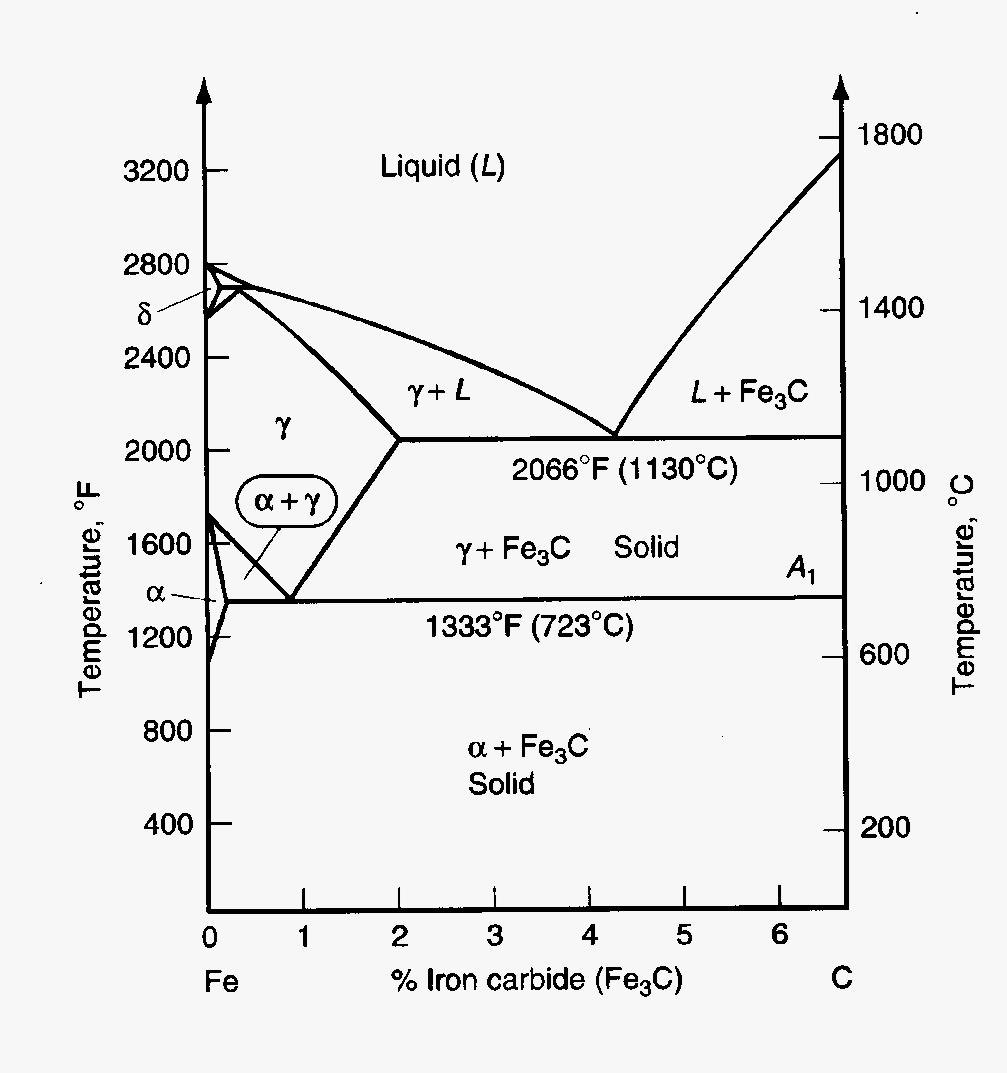 How to read the Fe-C phase diagram