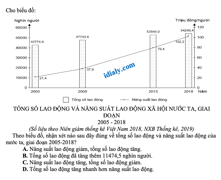 trắc nghiệm dạng biểu đồ, bảng số liệu