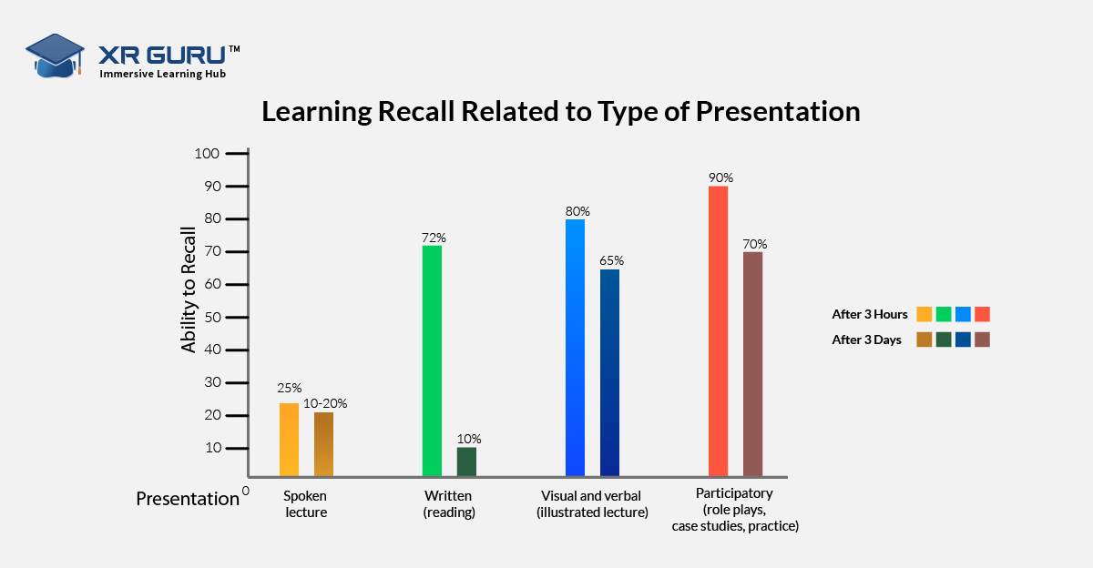 Learning recall related to type of presentation