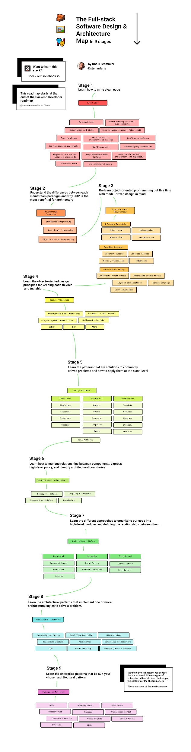 Software Architect Roadmap