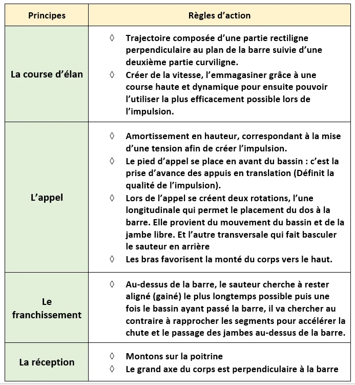 Analyse et traitement didactique du saut en hauteur