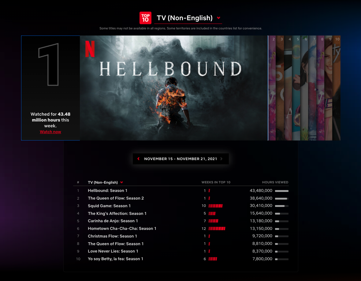 Netflix's HELLBOUND Records 43.48 Million Hours Viewed in Its First Three Days