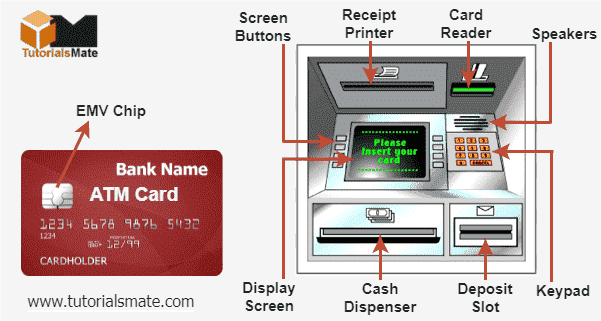 ATM Full Form: ATM Card and Machine
