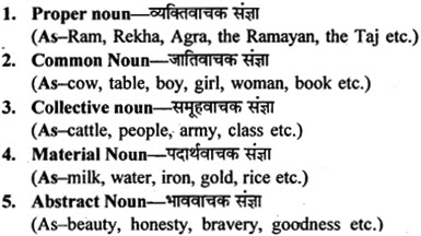 MP Board Class 12th General English Grammar Parts of Speech