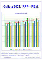 Galicia RBM 2014-2021