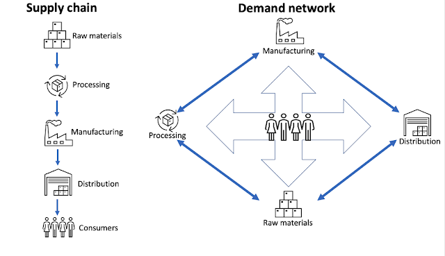 Supply chain vs. Demand network