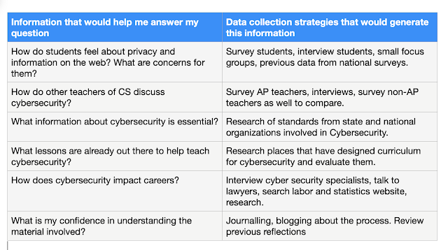 Table of questions