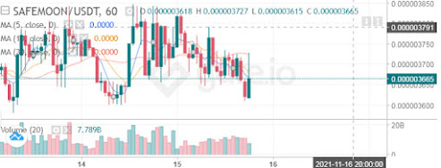 SafeMoon price is likely to remain bearish, but the long side should not be ignored