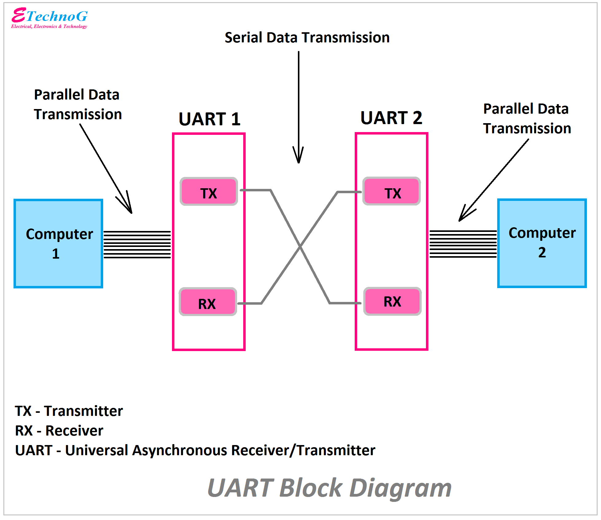 UART Block Diagram, block diagram of UART Communication System