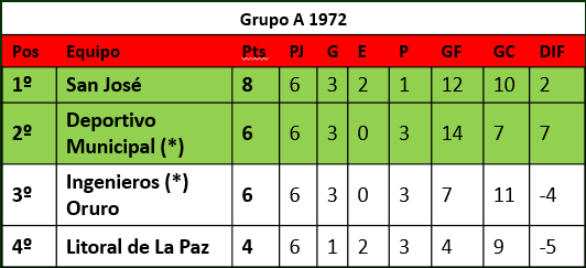 Grupo A 1972
