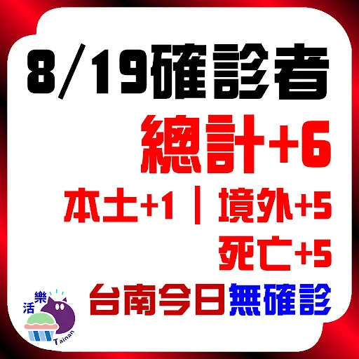 CDC公告，今日（8/20）確診：9。本土+6、境外+3、死亡+1。台南今日無確診（+0)（連54天）。