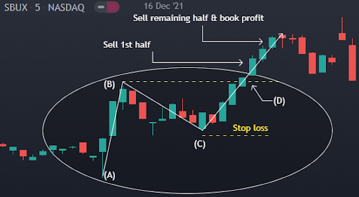 chart representing ABCD pattern