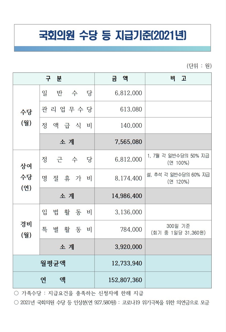 2021년 국회의원 수당 지급기준표 월급 연봉 정근 명절 휴가비 입법 특별 활동비 정액 급식비