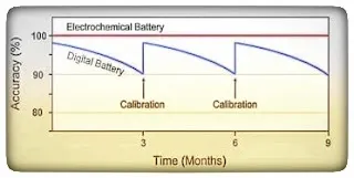Electrochemical battery