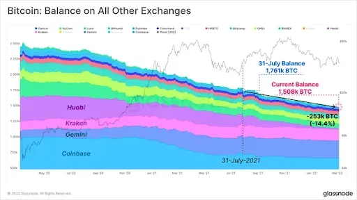 Биткоин балансы на остальных биржах