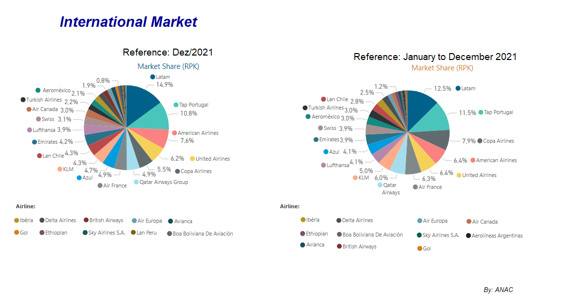 LATAM is elected leader of the Brazilian air sector in 2021, according to ANAC | MORE THAN FLY - News Aviation and Travel