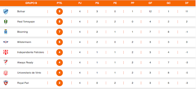 Posiciones Fecha 4 grupo B Apertura 2022