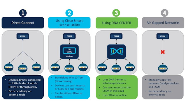 Cisco Smart Licensing, Cisco Exam Prep, Cisco Career, Cisco Preparation, Cisco Skills, Cisco Job