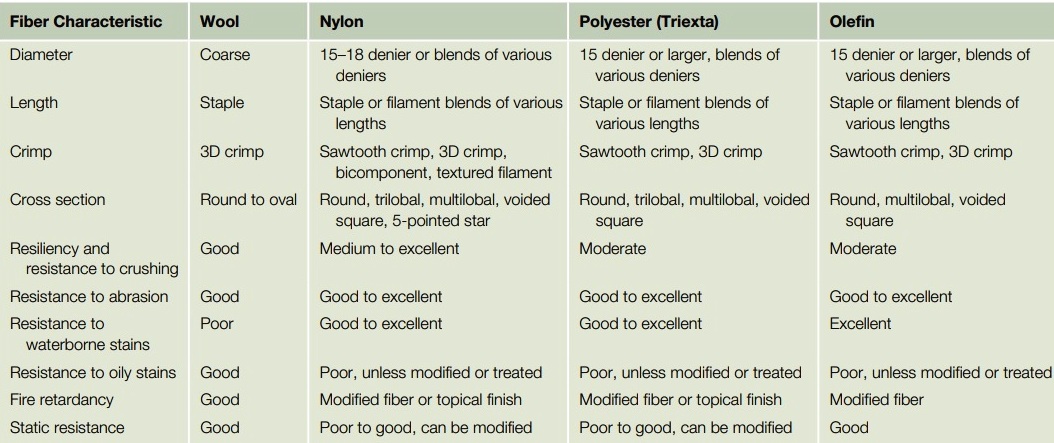 Comparison of Wool and Synthetic Carpet Fibers