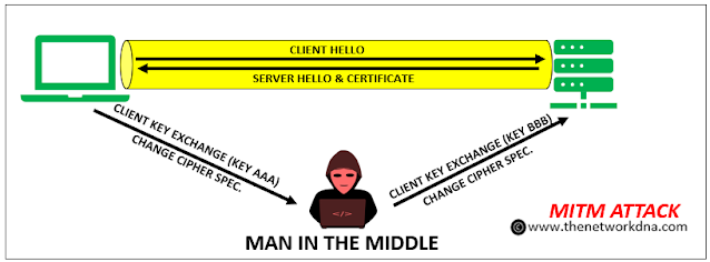 Man in the Middle attack (MITM)