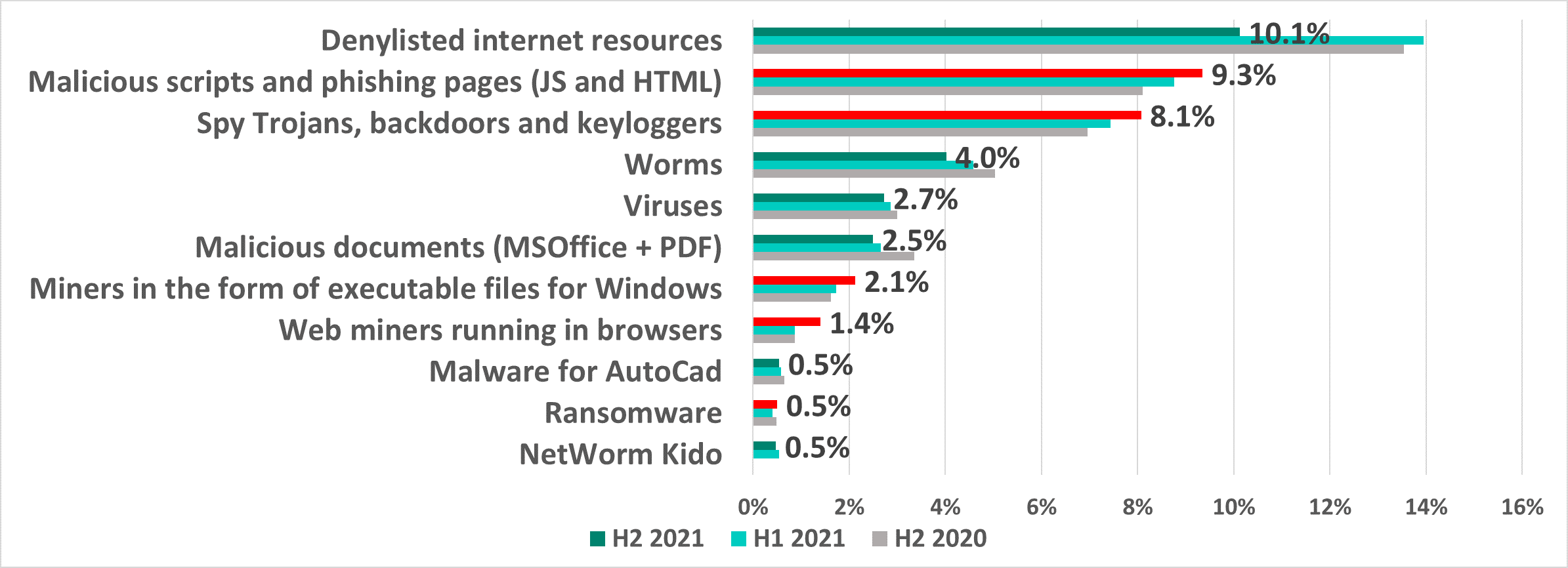 Percentage of ICS computers* on which malicious objects from various categories were blocked