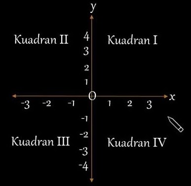 kuadran proyeksi ortogonal