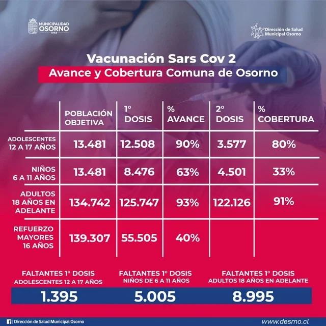 Vacunación Covid - Osorno