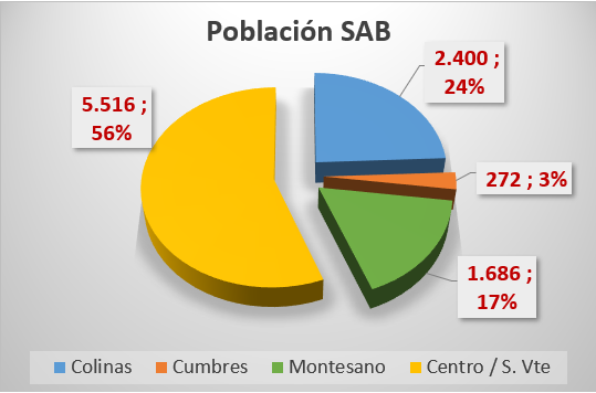 Evolución de la población desde 2000 hasta 2022