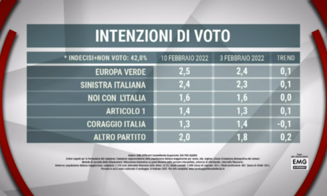 Sondaggio sulle intenzioni di voto degli italiani del 10 febbraio 2022